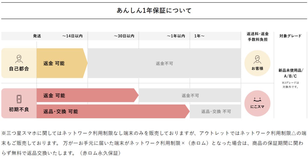 にこスマ 1年保証